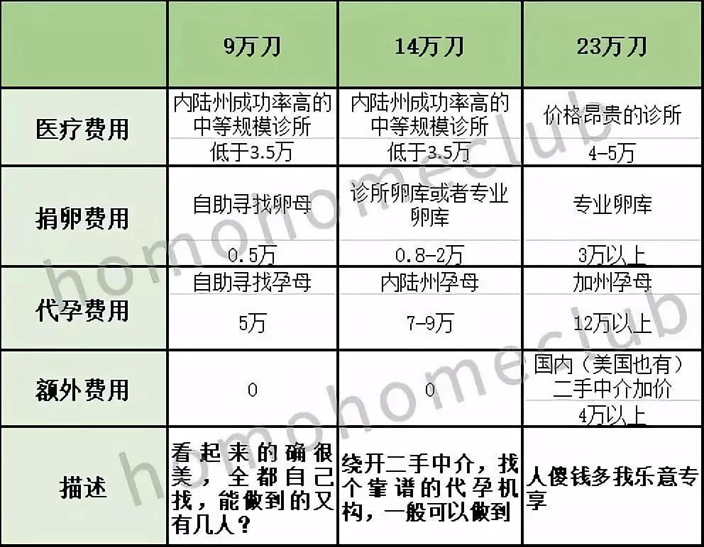 一般代孕费用多少